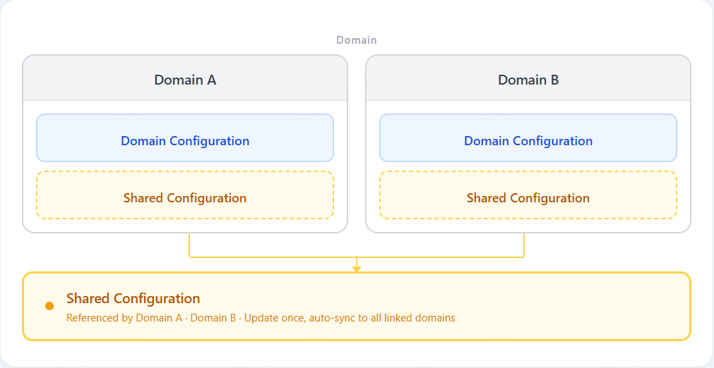 【Feature Launch】Release Announcement for “Reminders for Domains without Access Control” and ”Bandwidth Anomaly Alerts” for Live Streaming Products