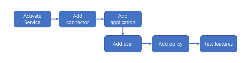 Remove“Security Protection/Attack Detection” configuration entrance