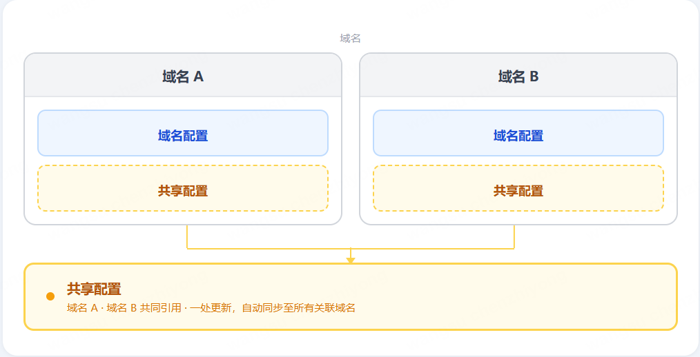关于Bot管理 “智能风险检测”功能下线及迁移的公告
