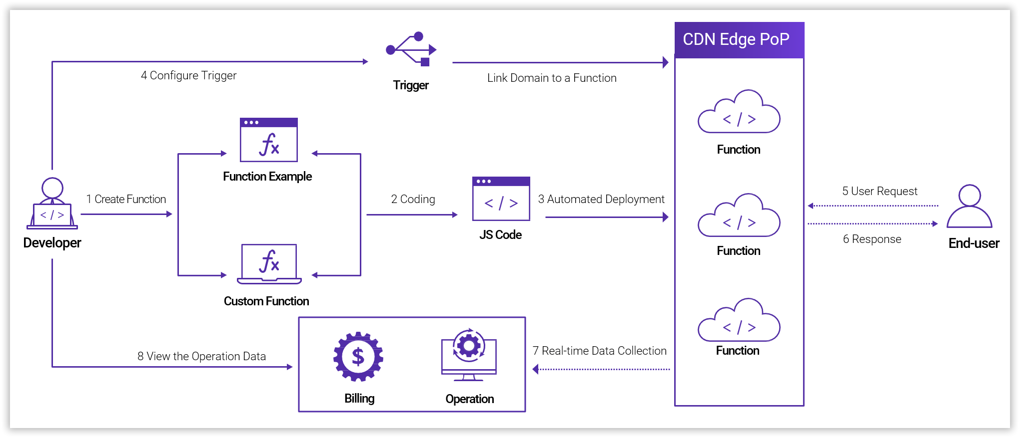 System Framework Upgrade